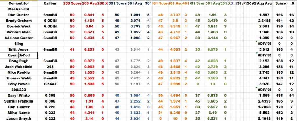 August Results