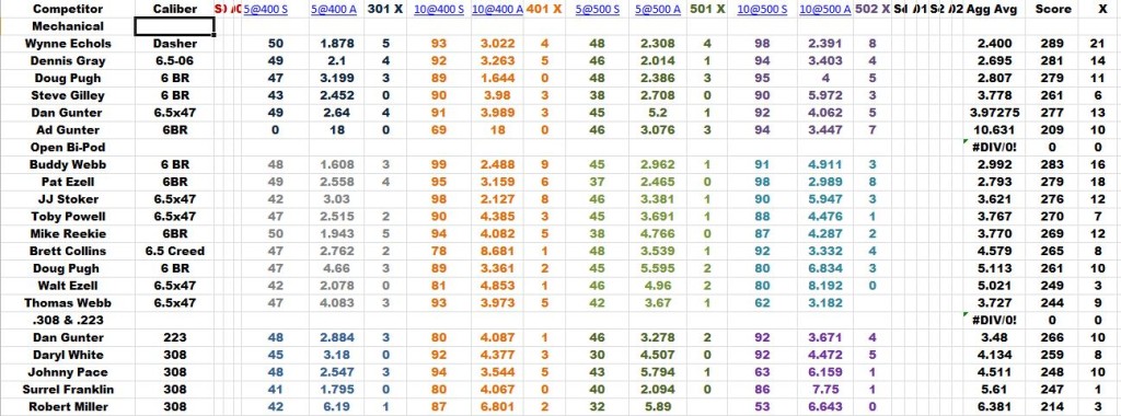 Feb  Y Results
