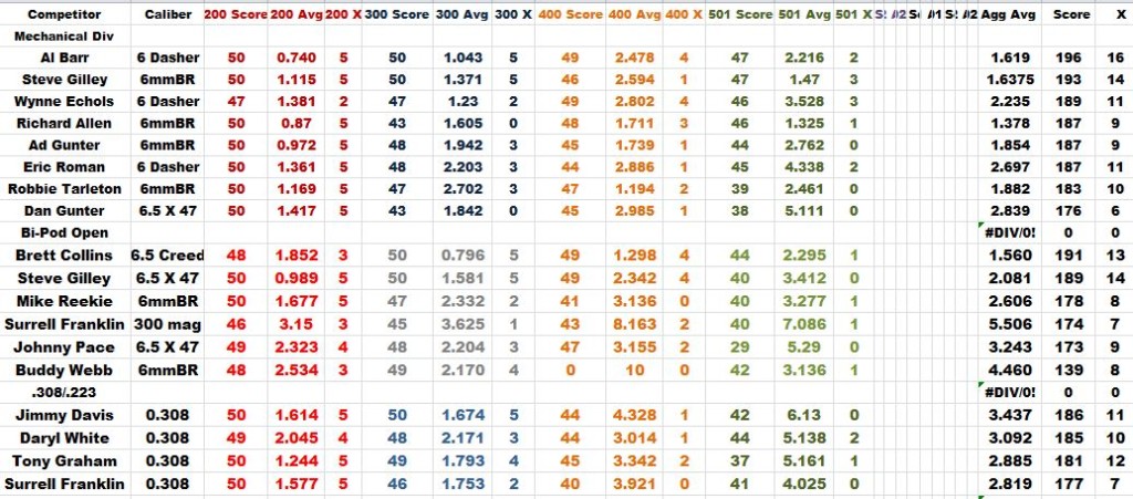 June Bench Rest Results