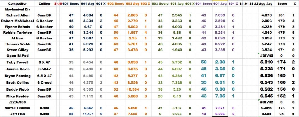 October 2015 Score Winners
