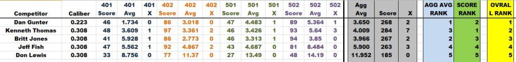 223 308 Division Results