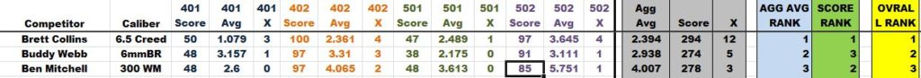 July Open Bi-Pod Division Results