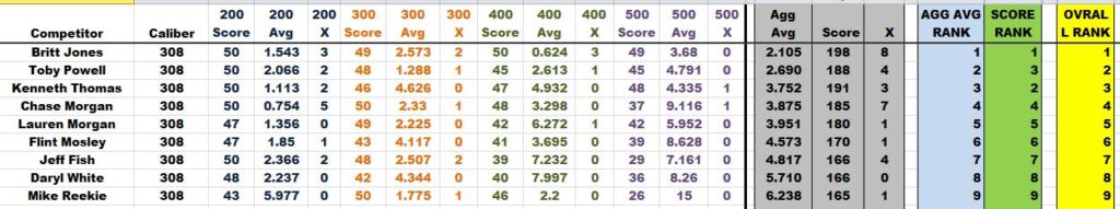 223 and 308 August 2016 Results