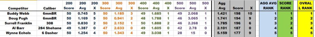 August 2016 Mechanical Division Results