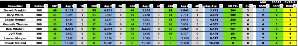 308 Results